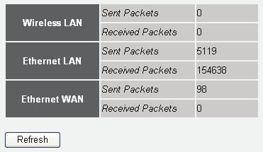 3-4-6 Statistics Statistics of the wireless LAN, wired LAN, and WAN interface of the router are shown when you click on the 'Statistics' link on the left of the Web management interface.