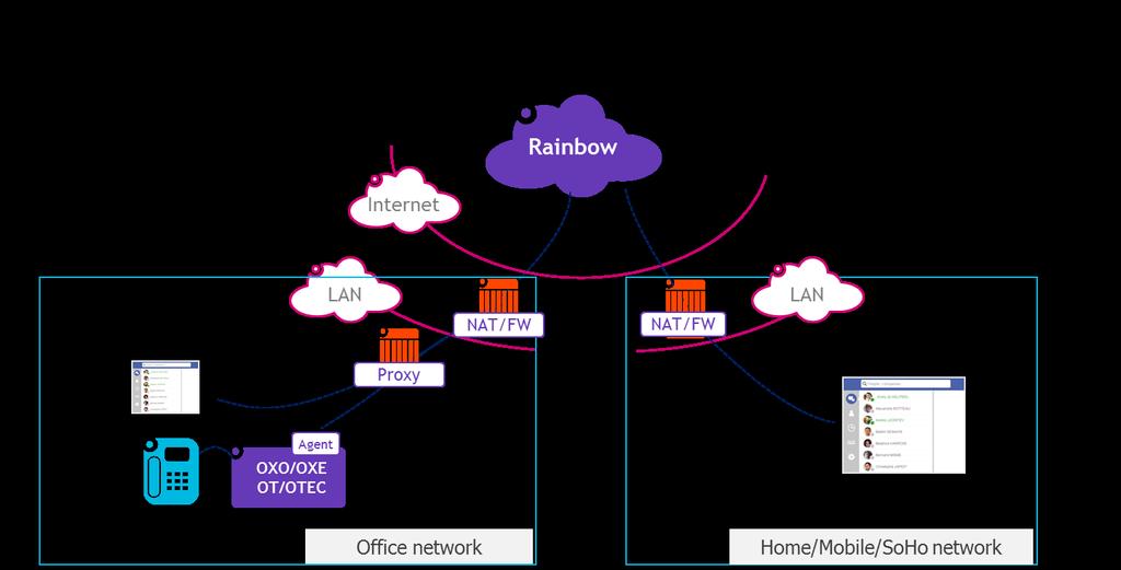 5 Requirements 5.1 Global Overview The following picture provides the global overview of Rainbow from network perspective: 5.