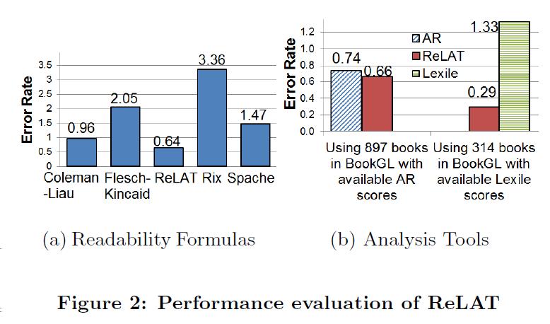 Evaluation of Readability Analysis dataset: > 2000