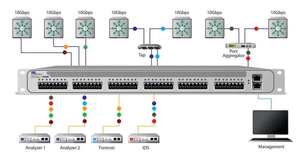 Any port can be used for monitor or network Twenty-four 1-Gigabit SFP+/ 10-Gigabit Advanced SNMPv3 integrates with all major NMS and Indigo Pro TACACS+/RADIUS