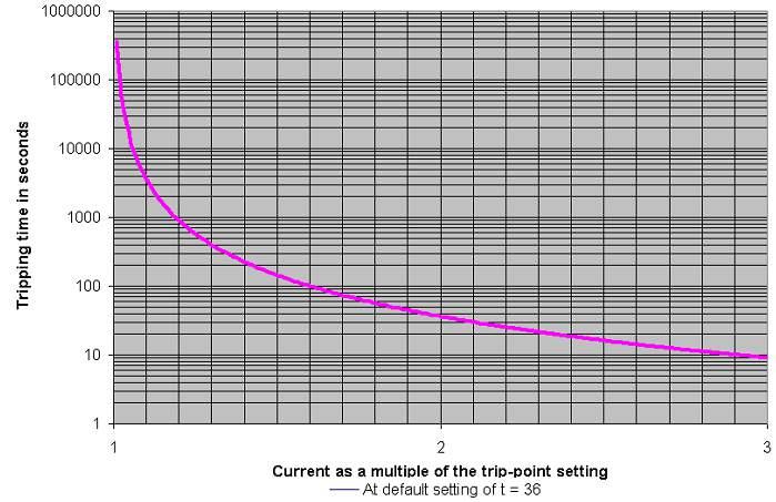 With typical settings as above, the tripping curve shown is followed.