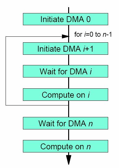 Overlap DMA with computation Double or multi-buffer code or (typically) data Example for double bufferign n+1 data blcoks: Use multiple buffers in