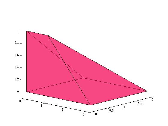 Figure 6: Simple polyhedron : each vertex is defined by 3 hyperplanes in a 3 dimensional space However, if we consider the LP (which is in a sense a