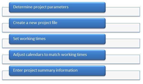STEPS IN CREATING A PROJECT Creating a new project file in Project is not as clear-cut as creating a new document in Microsoft Word or a new workbook in Microsoft Excel.