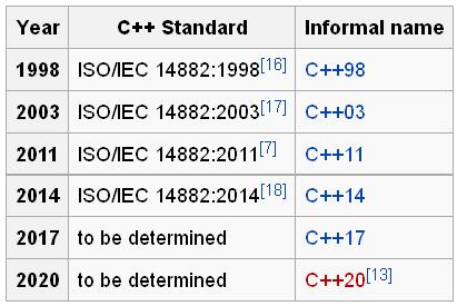 C++ Standards C++ is standardized by an ISO working group known as