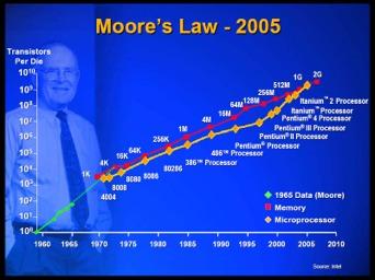 The need for HPC - Moore said in 1965 that the number of transistors will double