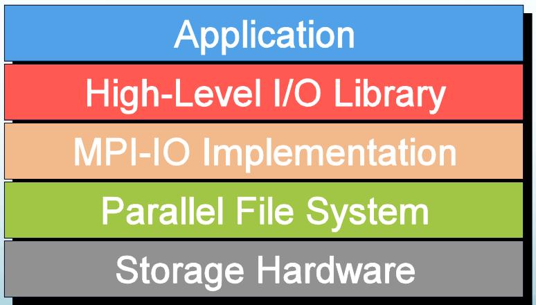 Lustre Lustre file system is made up of an underlying: Set of I/O servers called Object Storage Servers (OSSs) Disks called Object Storage Targets (OSTs),
