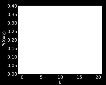 the Erdös Rényi degree distribution satisfies for n ( N 1 P(deg(v) = k) = )p k (1 p) N 1 k (np)k e np k k!