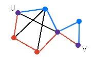 two paths from U to V and a trail from U to V shortest path = geodesics (with edge