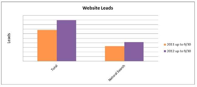 After the website redesign that included better calls to action for site visitors, overall leads increased by 32% year-over-year, including