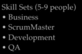 THE AGILE TEAM Skill Sets (5-9 people) Business ScrumMaster Development QA Traits Willing to
