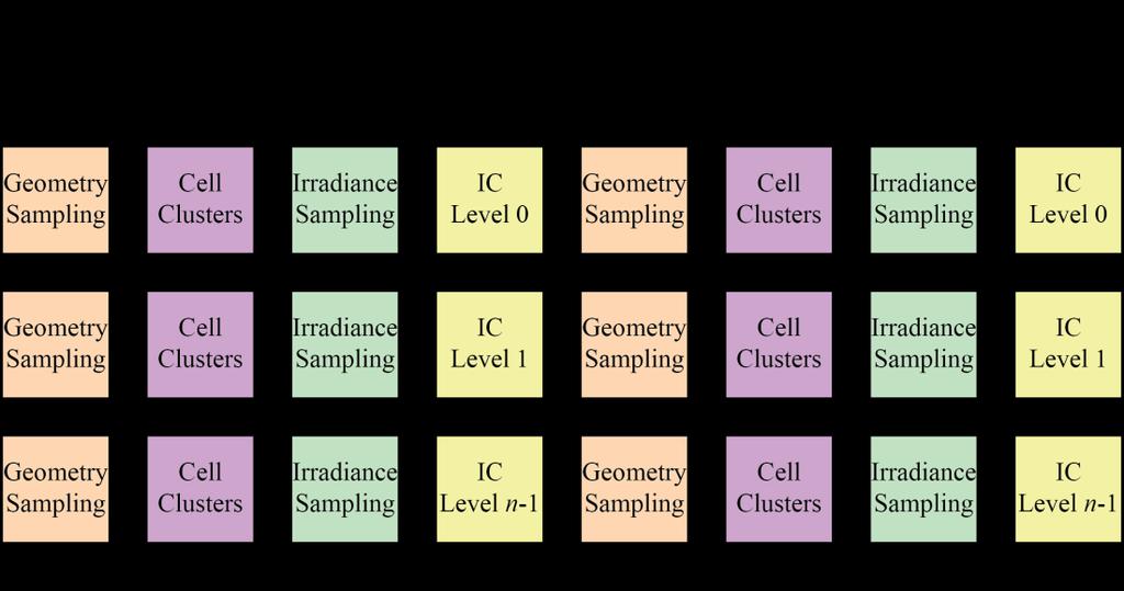 Figure 4.11 The dynamically sized irradiance cache (IC) replaces k-means clustering with cell-based clustering and repeats the first sampling pass with a fine pass at each level. Algorithm 4.