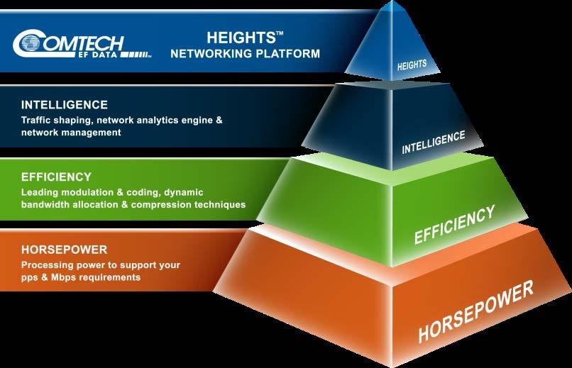 Figure 3: Heights Attributes CDM-570A Point-to-Point or Point-to-Multipoint (Hub-and-Spoke) Modem Comtech EF Data has been a thought leader in the high-end satellite ground equipment market for