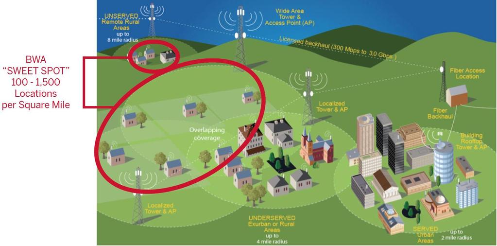 Typical Broadband Wireless Access Architecture Source:
