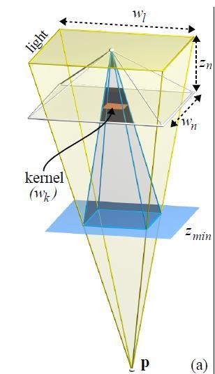 Visibility Computation (2007) Kernel Computation - In the HSM find the pyramid defined by the light quadrilateral and the point p that needs to be shaded