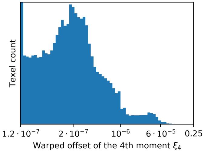 Warped values are more uniform Moment shadow map 22 Indeed, this warp makes our histogram much more uniform.