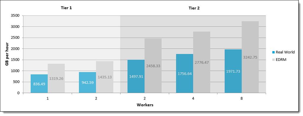 The following graphic depicts how many GB per hour are processed by how many workers present in each tier of workstation setup. 10.