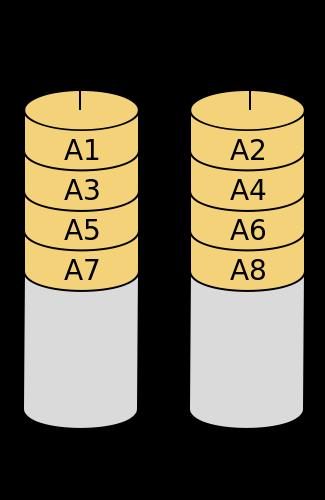 RAID 0 All RAID levels have an array of disks, which can be used to improve performance. May allow striping of logically sequential blocks over multiple disks to improve throughput.