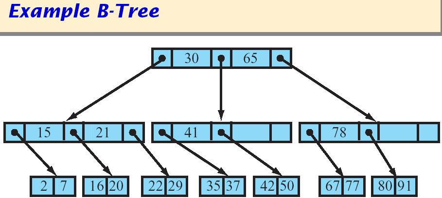 B-tree Organization A B-tree helps minimize access to the index / directory A B-tree is a tree where: Each node contains s slots for a index record and s + 1