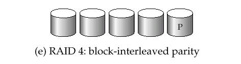 RAID Levels (Cont.) RAID Level 4: Block-Interleaved Parity uses block-level striping, and keeps a parity block on a separate disk for corresponding blocks from N other disks.