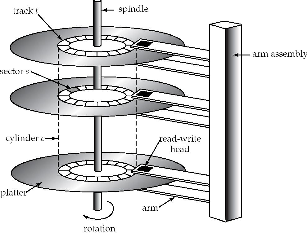 Magnetic Hard Disk Mechanism NOTE: Diagram is