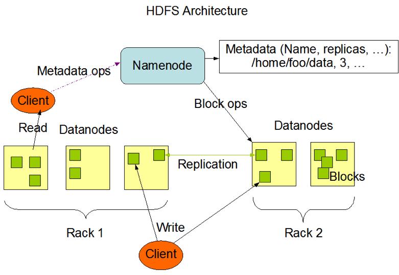 HDFS Architecture Principle: meta data nodes separate from data nodes Data