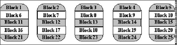 RAID Level 0 Strip data across all drives (minimum 2 drives) Sequential blocks of data (in the same file) are written across multiple disks in stripes.