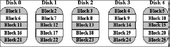 serviced 19 Improve data transfer rate: RAID Level 0 Read 10 blocks (1~10) takes only 2 block access time (worse of 5 disks).