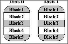 Consider reading block 1 from disk 0 and block 2 from disk 1 at the same time. Compare read performance to RAID Level 0? Better, but why?