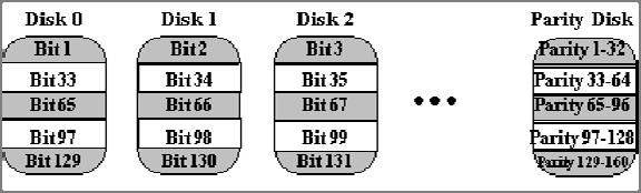 Bit Interleaved Parity (RAID Level 3) Performance: Transfer rate speedup? x32 of single disk Request service rate improvement?