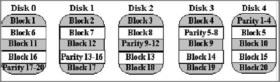 Block Interleaved Distributed Parity (RAID Level 5) Remove the parity disk bottleneck in RAID L4 by distributing the parity uniformly over all of the disks.
