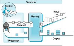 Computer components Data path Performs actual operations on data Control path Fetches instructions from program in memory Controls the flow of data through the data