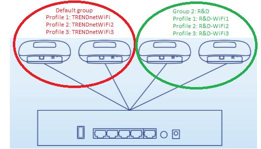 5. To assign additional APs to the new group, repeat steps 3 & 4 and after you have assigned all the desired APs to the new group, you can create wireless profiles under the new wireless group. 6.
