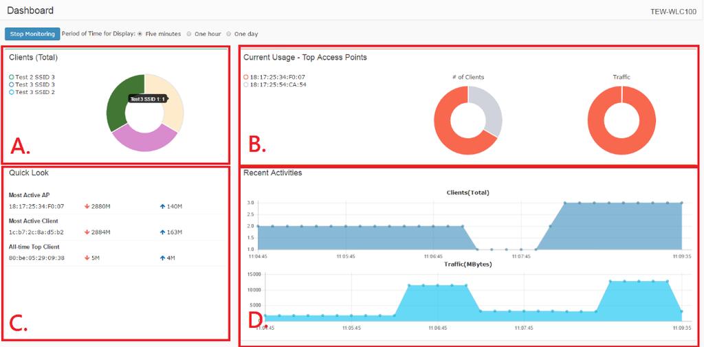 Monitoring access points and clients Viewing the controller dashboard Monitor > Dashboard The dashboard displays an overview of the most recent activity for APs, clients, and data usage over time. 1.