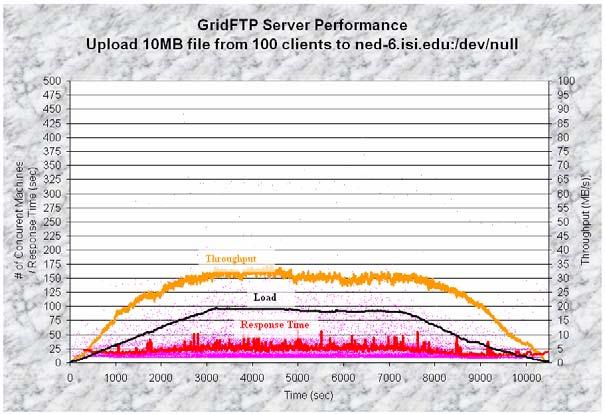 2. GridFTP Results GridFTP Scalability and Performance Results 2/12/25 Page 3 of 13 Figure 1: GridFTP server performance with 1 clients running on 1 physical nodes in PlanetLab; tunable parameters:
