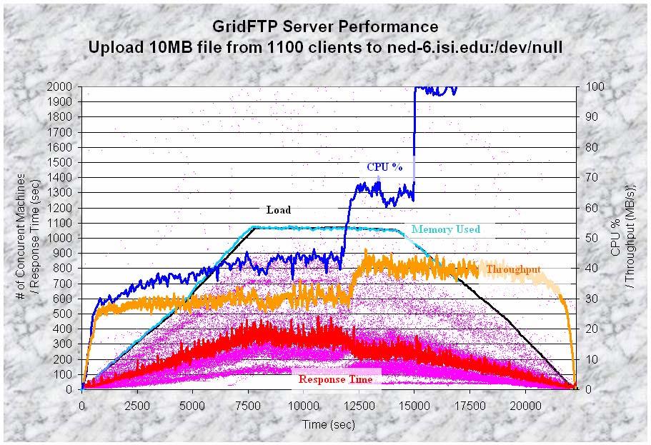 GridFTP Scalability and Performance Results 2/12/25 Page 5 of 13 Figure 4: GridFTP server performance with 11 clients running on 1 physical nodes in PlanetLab; tunable parameters: utilized 11