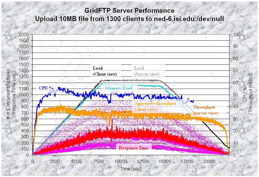 GridFTP Scalability and Performance Results 2/12/25 Page 6 of 13 Figure 5: GridFTP server performance with 13 clients running on 1 physical nodes in PlanetLab; tunable parameters: utilized 13