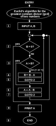 Algorithms Flow chart of an algorithm (Euclid's algorithm) for calculating the greatest common divisor (gcd) two numbers a and b in locations named A and B.