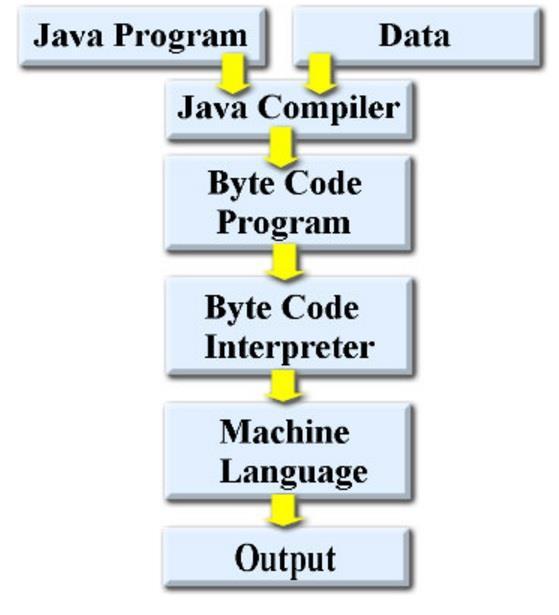 The Mechanics of Creating a Java Program Java Program: a set of instructions for the computer to follow. The source code. Data: data for the Java program.