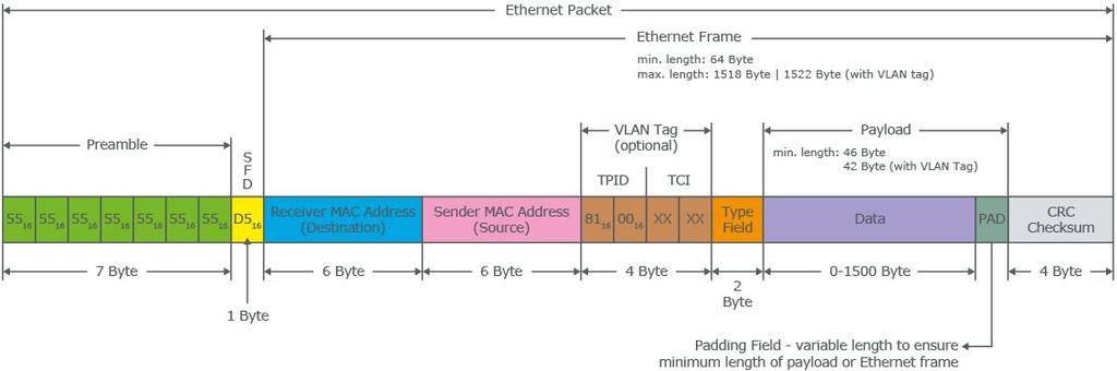 Ethernet Physical addressing: 48-bit MAC (Media Access Control) address Unique by Ethernet