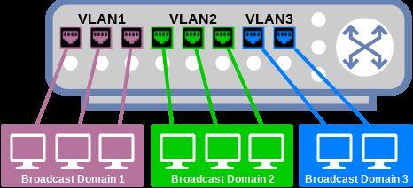 Ethernet Virtual LAN Logical subdivision of Ethernet switches into several LANs Reduce