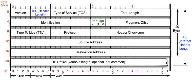 Internet Protocol RFC 791 Works with ICMP, Internet Message Control Protocol (RFC 792) Designed to connect LANs together Defines a hierarchical addressing system Provides routing functionality