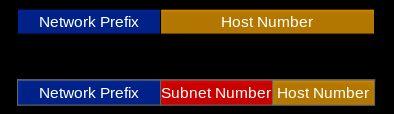 IP Subnetting Subnetting: divide a given network address range into multiple subnets by adding bits to the