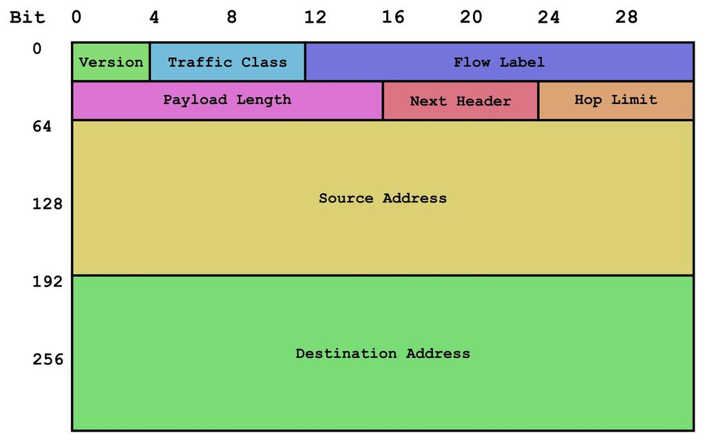 IPv6 IP version 6 New addressing system: 128-bit addresses Main advantages: More addresses Simpler header Less configuration (exit DHCP) Less fragmentation (additional