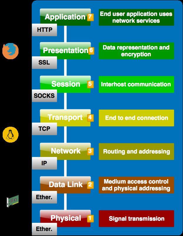 The OSI Model The ISO s (International Organization for Standardization) project OSI (Open Systems Interconnection) has defined a conceptual model (ISO/IEC 7498-1) that provides a common basis for