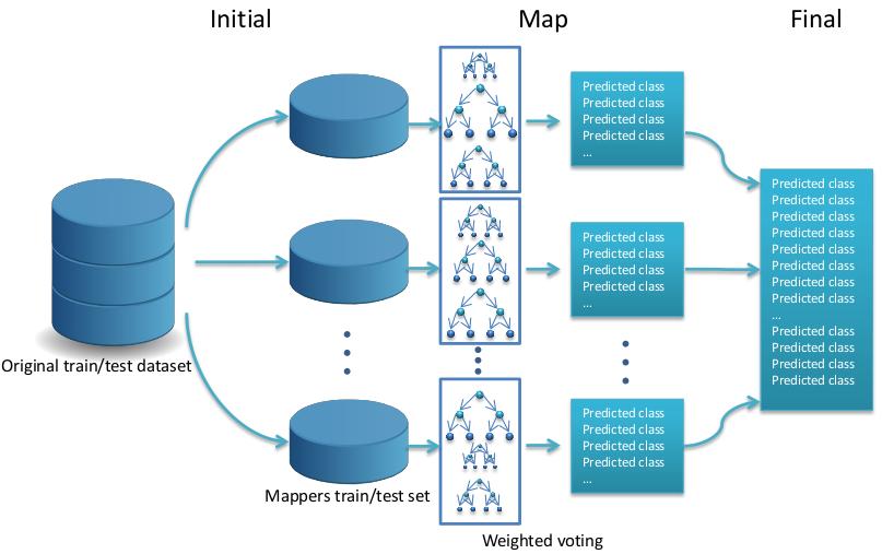 V. Association Rule Generation 4.9. Mapper setup Fig 4. Data preprocessing tasks The first step of any Mapreduce job is the map step.