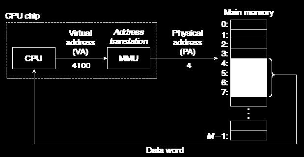 Address Translation Virtual and Physical Addresses Virtual memory addresses translated to physical memory addresses Memory