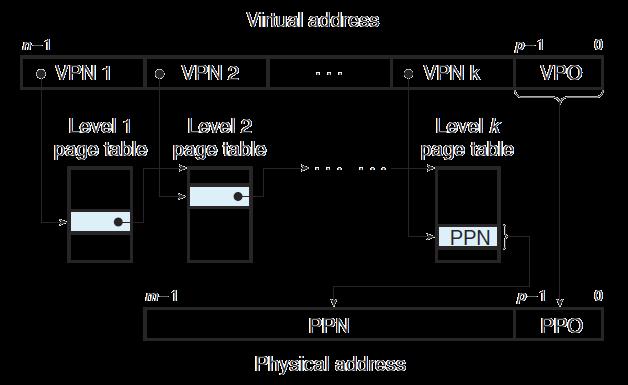 Multi Level Page Tables (k) Each VPN i is an index into a PT at Level i Fig 9.18 (Pg.