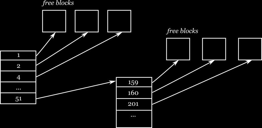 Free Space Management (3) Modifications of free-list approach: - Grouping Consider n free blocks, in the first free block store the addresses of these n free blocks.