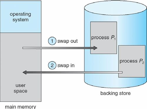 Schematic View of Swapping 21 Contiguous Allocation Main memory is partitioned usually into two partitions: Resident operating system, usually held in low memory with interrupt vector User processes